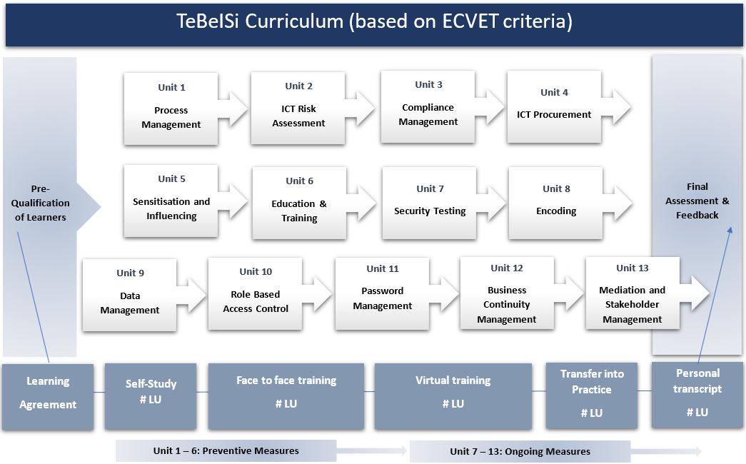 Curriculum – information-security-in-sme.eu